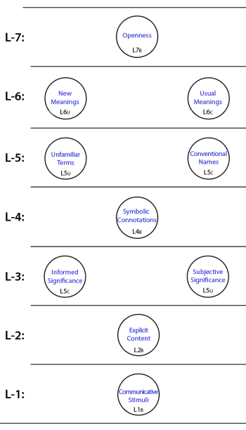 Applying the dynamic duality leads to a pattern of 10 Centres in the 7 levels of communication.